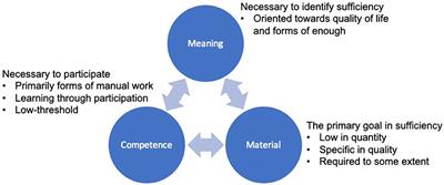 Sufficiency in social practices: An underestimated potential for the transformation to a circular economy